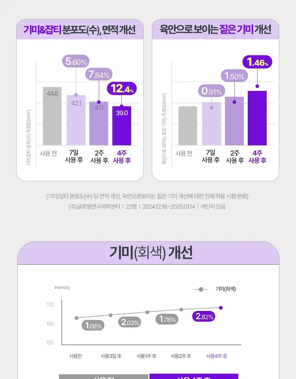 [주름개선] 구달 청귤 비타C 나이아신아마이드 10 흔적 앰플 30ml 상세페이지 12
